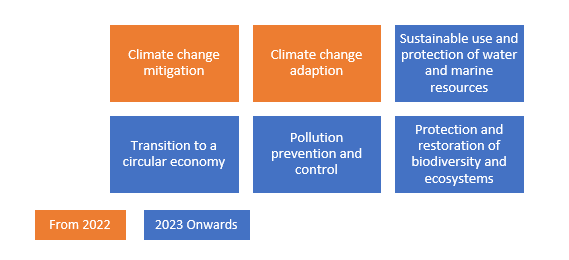 The EU Taxonomy targets six key environmental objectives